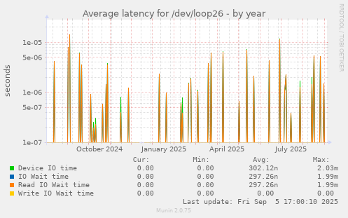 Average latency for /dev/loop26