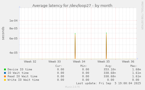 Average latency for /dev/loop27