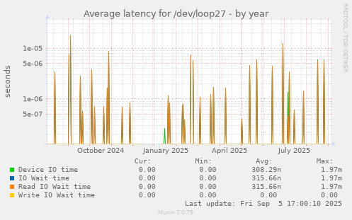 Average latency for /dev/loop27