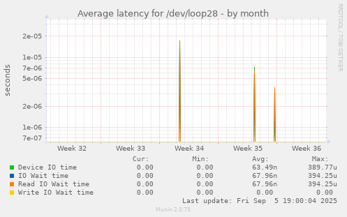 Average latency for /dev/loop28