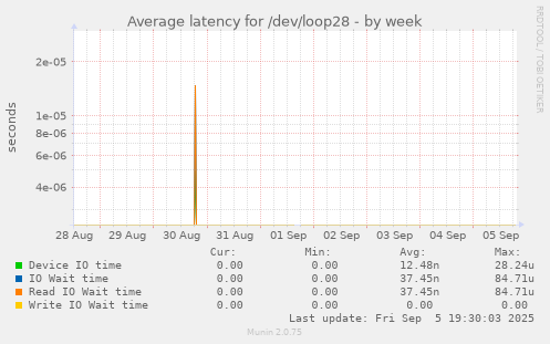 Average latency for /dev/loop28