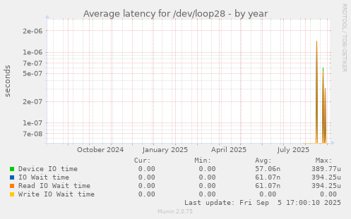 Average latency for /dev/loop28