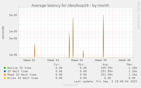 Average latency for /dev/loop29