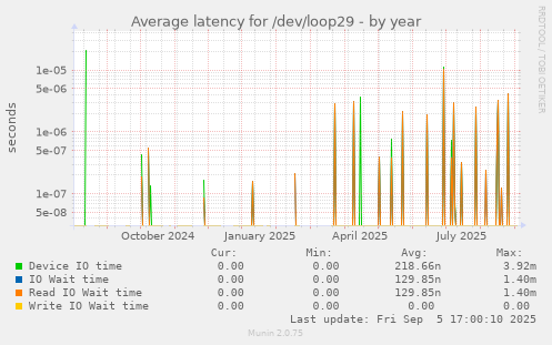 Average latency for /dev/loop29