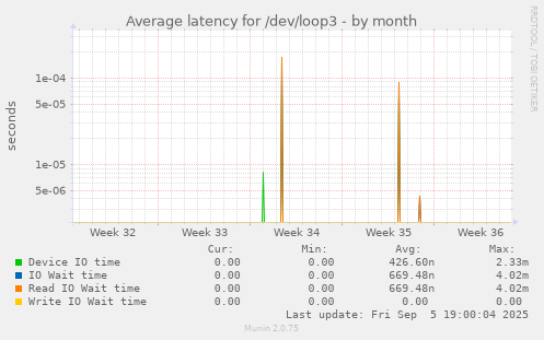 Average latency for /dev/loop3