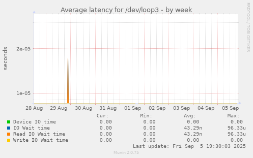 Average latency for /dev/loop3