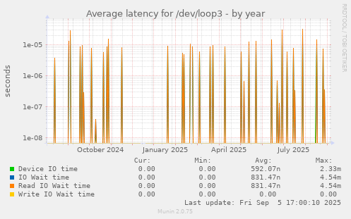 Average latency for /dev/loop3