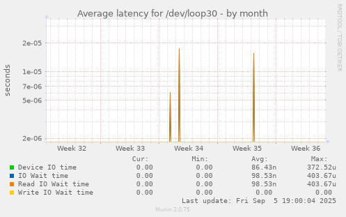 Average latency for /dev/loop30