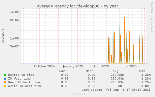 Average latency for /dev/loop30