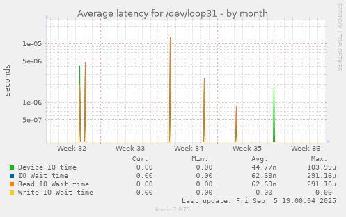 Average latency for /dev/loop31