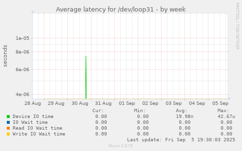 Average latency for /dev/loop31