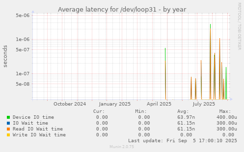 Average latency for /dev/loop31