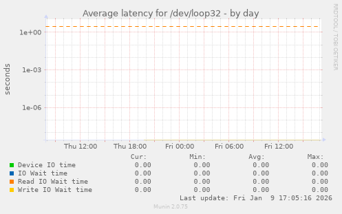Average latency for /dev/loop32