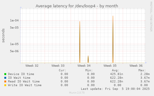Average latency for /dev/loop4