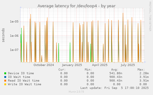 Average latency for /dev/loop4