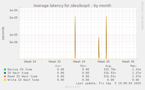 Average latency for /dev/loop5