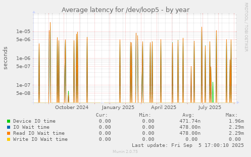 Average latency for /dev/loop5