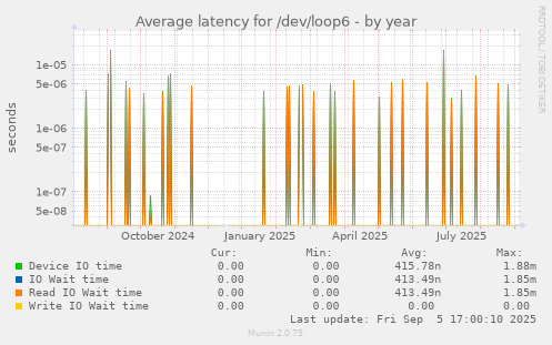 Average latency for /dev/loop6