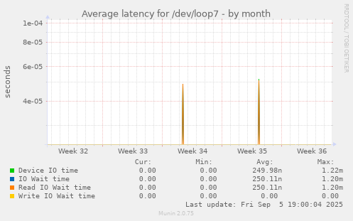 Average latency for /dev/loop7