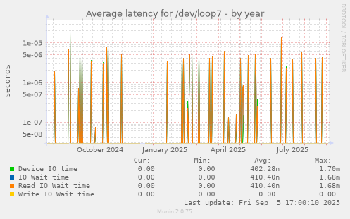 Average latency for /dev/loop7