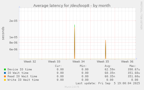 Average latency for /dev/loop8
