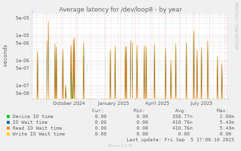 Average latency for /dev/loop8