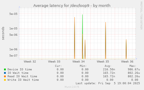 Average latency for /dev/loop9