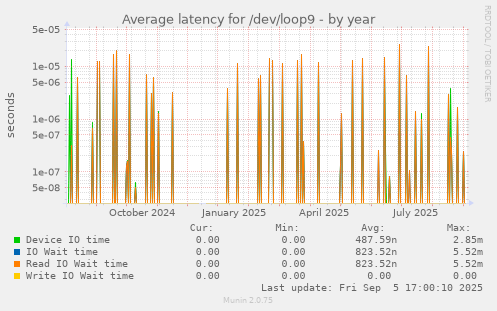 Average latency for /dev/loop9