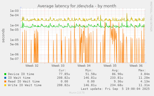 Average latency for /dev/sda