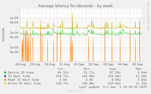 Average latency for /dev/sda