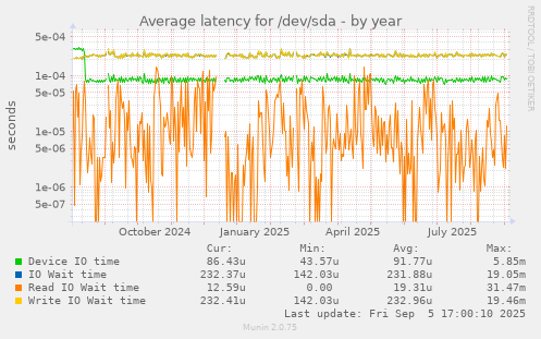 Average latency for /dev/sda