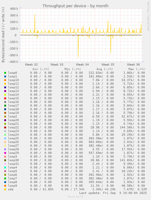 Throughput per device