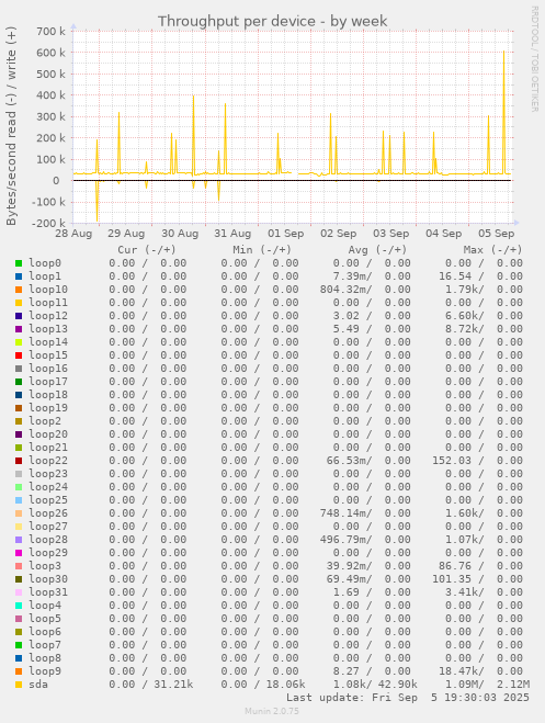 Throughput per device