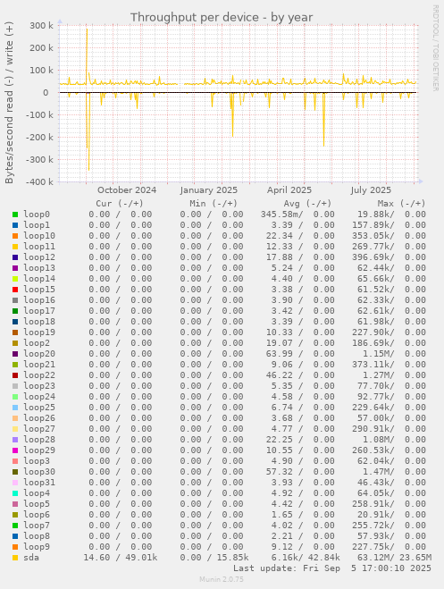 Throughput per device