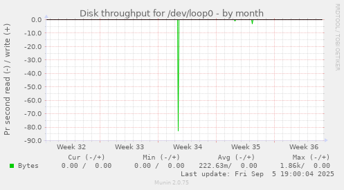 Disk throughput for /dev/loop0