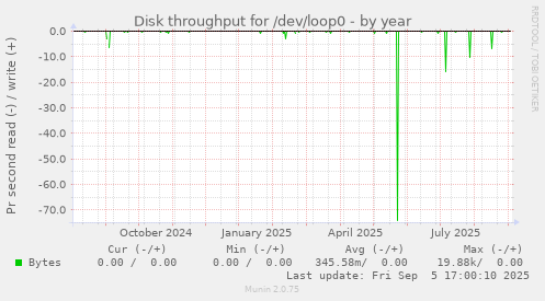 Disk throughput for /dev/loop0