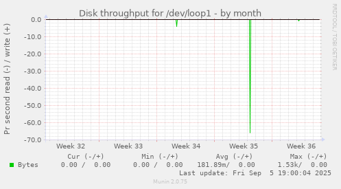 Disk throughput for /dev/loop1