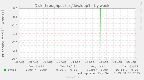 Disk throughput for /dev/loop1