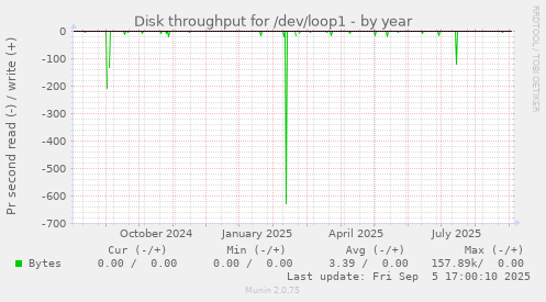 Disk throughput for /dev/loop1