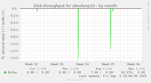 Disk throughput for /dev/loop10