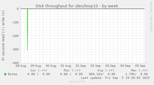 Disk throughput for /dev/loop10