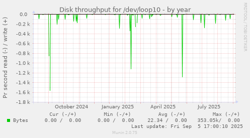 Disk throughput for /dev/loop10