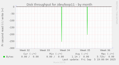 Disk throughput for /dev/loop11