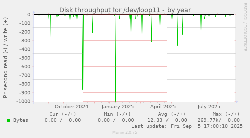 Disk throughput for /dev/loop11