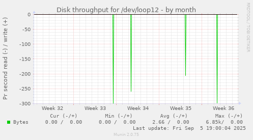 Disk throughput for /dev/loop12