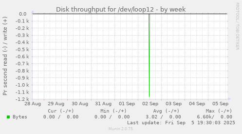 Disk throughput for /dev/loop12