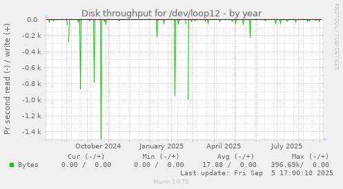 Disk throughput for /dev/loop12