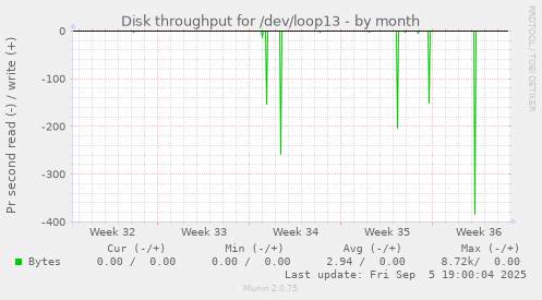 Disk throughput for /dev/loop13