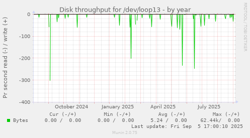 Disk throughput for /dev/loop13