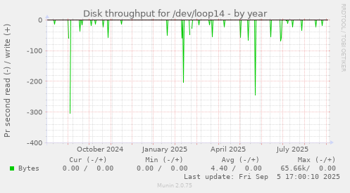 Disk throughput for /dev/loop14